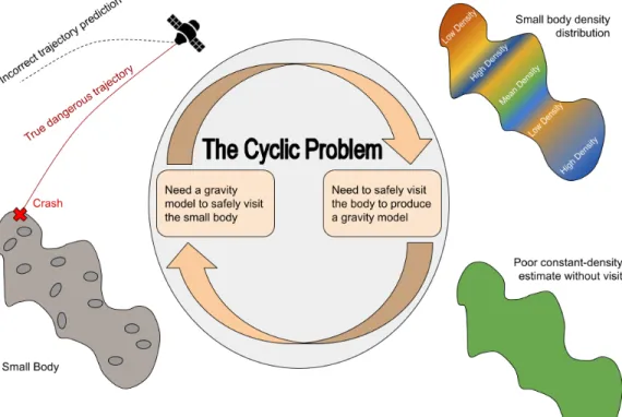 Figure 1.3: Graphic of the cyclic problem. Fundamentally, we need a gravity model to safely visit the small body, but we concurrently need to safely visit the small body to produce a gravity model