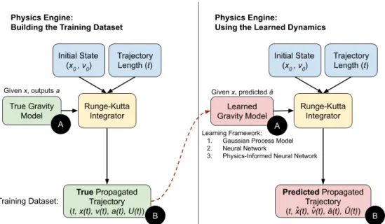 Figure 3.1: Physics Engine Code Base Architecture. We use the true gravity model to build the training trajectory dataset (left side and green boxes)