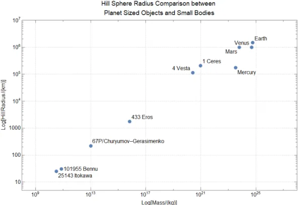 Figure 4.1: Comparison of Hill sphere radii between larger planet sized objects and small bodies