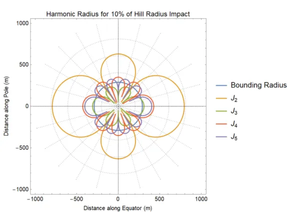Figure 4.2: Radius as a function of co-latitude 𝜃 where the specific potential of the 𝑛 -th harmonic term is 10% of the specific potential at the Hill Radius