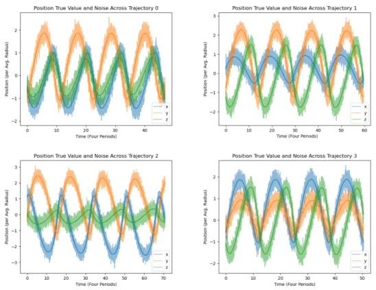Figure 6.1: A comparison of true position trajectory (solid line) and noisy training position trajectory (translucent line)