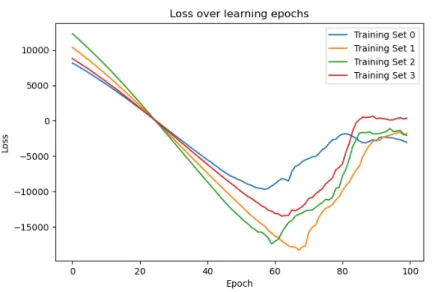 Figure 6.3: Loss curve over the training process. The colors of the curves correspond to the orbit colors in Figure 6.2.