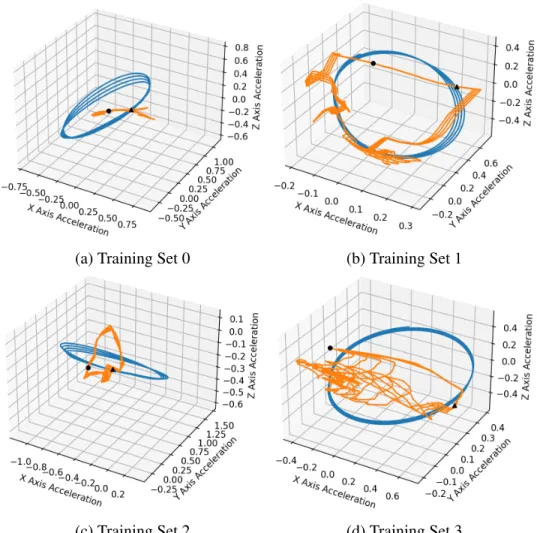 Figure 7.1: Test Case 1: Neural Network training for noisy data without the spectral normalization