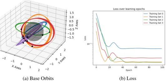 Figure 8.1: Similar to Figure 6.3, the base orbits (a) include four training orbits (blue, orange, green, and red) and one test orbit (purple)