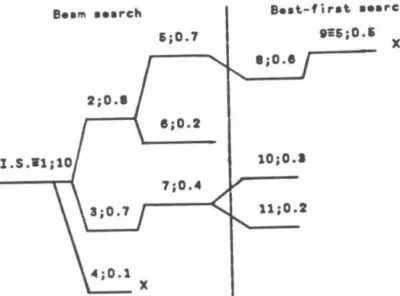 FIG.  4.1.  Example  of  a  best  incomplete  paths  search  in  which  two  levels  of  beam search are performed