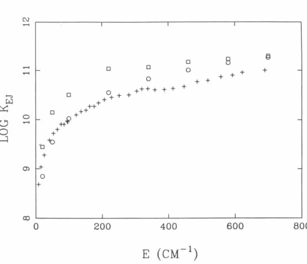 FIG. 8.2.  Plot of theoretically determined rate constants log  kEJ  vs.  energy for  a  variety of