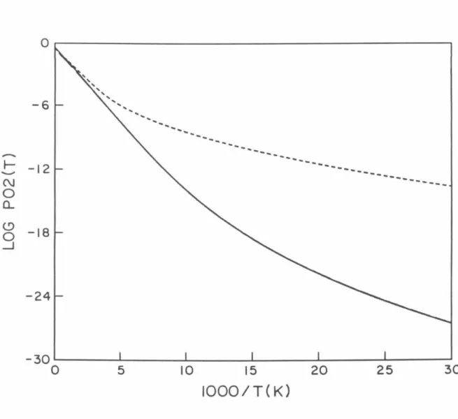 FIG. 2.4.  Log 1 o of the probabilities  P 02  as a function of  1/T (° K)  for which model  analytical  diabatic  potentials  are  used  for  all  the  calculations