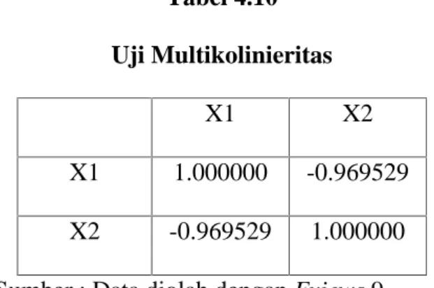 Tabel 4.10 Uji Multikolinieritas
