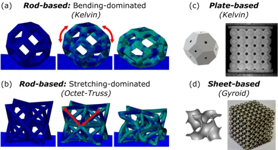 Figure 1.2: Examples of various lattice structure topology: (a) rod-based bending- bending-dominated Kelvin unit cell, (b) rod-based stretching-bending-dominated octet-truss unit cell, (c) plate-based Kelvin lattice structure, and (d) sheet-based gyroid la