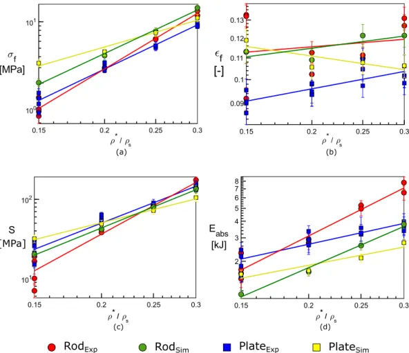 Figure 2.11: Comparison of scaling of mechanical properties with relative density ( 𝜌 ∗ / 𝜌 𝑠 ) for high strain-rate experiments and simulations for (a) failure stress 𝜎 𝑓 , (b) failure strain 𝜖 𝑓 , (c) stiffness 𝑆 , and (d) specific energy absorption 𝐸 𝑎 