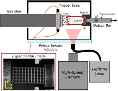 Figure 3.2: Schematic of direct impact experimental set-up with high-speed imaging and PC Hopkinson pressure bar