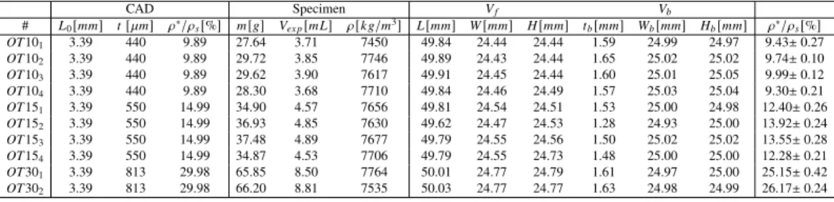 Table 4.1 shows relevant physical properties and dimensions of all lattice specimens.
