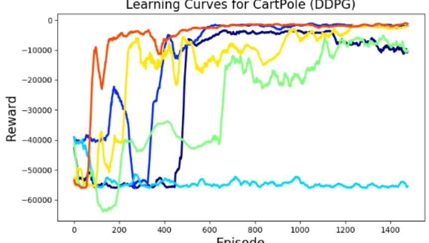 Figure 3.1: Learning curves for 6 separate learning trials when using the RL algorithm DDPG [150] to solve the CartPole task in the OpenAI gym environment