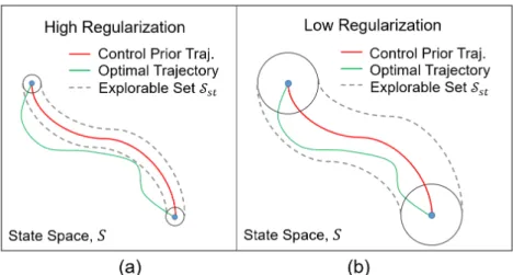 Figure 3.2: Illustration of optimal trajectory vs. control-theoretic trajectory with the ex- ex-plorable set S 𝑠𝑡 