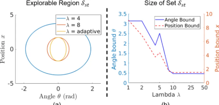 Figure 3.4b, 3.5b, 3.6b better illustrate the performance-variance tradeoff. For small 𝜆 , high variance and poor performance are seen
