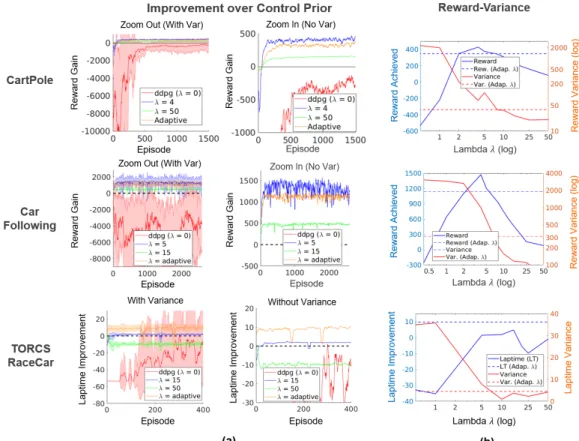 Figure 3.4: Learning results for CartPole, Car-Following, and TORCS RaceCar Problems using DDPG