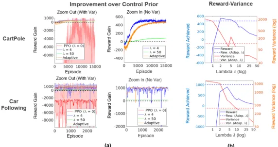 Figure 3.5: Learning results analogous to Figure 3.4, with PPO used as the RL algorithm.