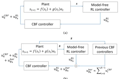 Figure 4.1: Control architecture combining model-free RL policy with model-based CBF to guarantee safety