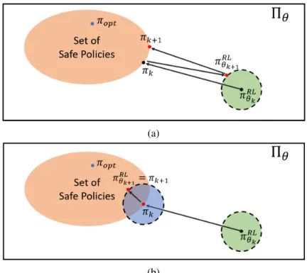 Figure 4.2: Illustration of policy iteration process, where the goal is to learn the optimal safe policy, 𝜋 𝑜 𝑝𝑡 
