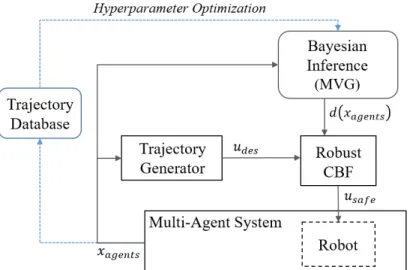 Figure 4.6: Diagram overviewing the control structure. The proposed approach guarantees safety by utilizing a Bayesian Inference Module to learn dynamic uncertainties, and handles them with the proposed Robust CBF module.