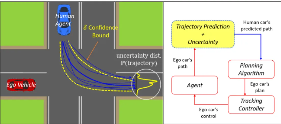 Figure 5.1: (Left) In this example, the red car must take into account the blue car’s trajectory – and its uncertainty – in its plan to progress safely through the intersection
