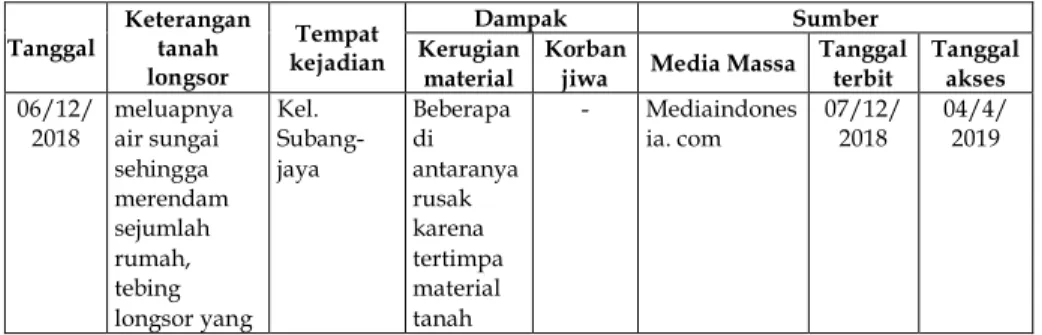 Tabel 1.3. Rekapitulasi Kejadian Tanah Longsor di Kota Sukabumi  Berdasarkan Catatan Media Massa 