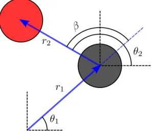 Figure 4.2: Definitions of the polar coordinate system and the relative angle 𝛽 = 𝜃 2 − 𝜃 1 .