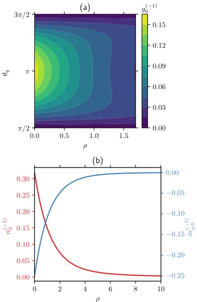 Figure 5.4: (a): Contour plot of the leading-order distribution function 𝑔 (−1)