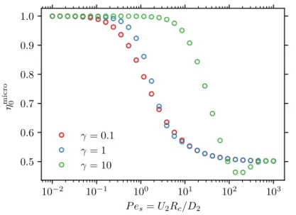 Figure 5.6: The zero-forcing microviscosity 𝜂 micro