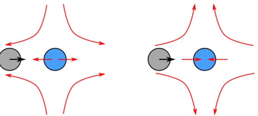 Figure 5.12: Schematic of the flow generated by a pusher (left) and by a puller (right) located in the front of the probe.