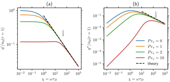 Figure 6.3: Plot of (a) the viscous part ( 𝜂 ′ ) and (b) the elastic part ( 𝜂 ′′ ) of the zero-forcing microviscosity as a function of the dimensionless oscillation frequency 𝜒 = 𝜔𝜏 𝐷 for several values of 𝑃𝑒 𝑠 = 𝑈 2 𝑅 𝑐 / 𝐷 2 