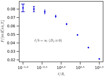 Figure 7.2: The magnitude of the dimensionless net force on the interior vesicle surface F 𝑤 /(4 𝜋 𝑅 2