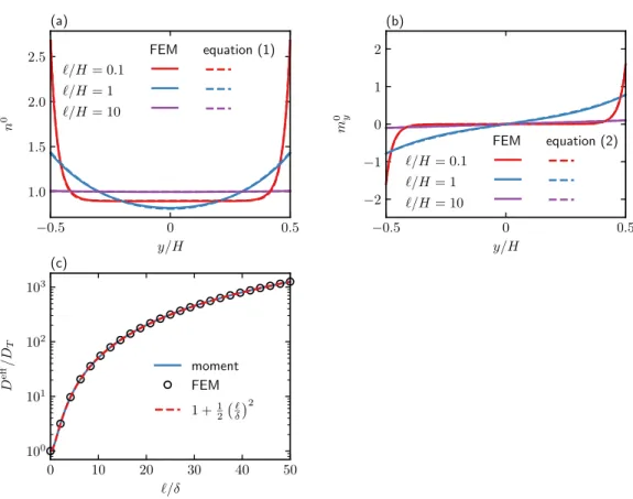 Figure 2.3: (a) Number density 𝑛 0 as a function of the transverse coordinate 𝑦 for ℓ / 𝛿 = 𝑈 𝑠 𝜏 𝑅 / √
