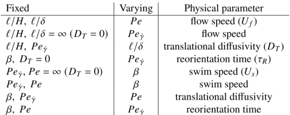 Table 2.1: Variation of different dimensionless parameters and the corresponding physical parameter that is varied.
