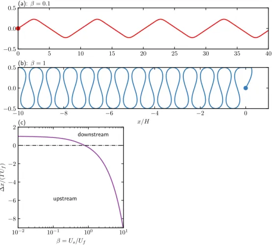 Figure 2.5: (a)-(b) Trajectories of a non-Brownian active particle for different speed ratios 𝛽 = 𝑈 𝑠 / 𝑈 𝑓 