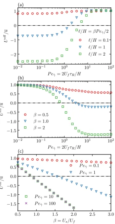 Figure 2.7: Variation of the average drift 𝑈 eff / 𝑢 in the absence of translational diffusion ( 𝐷 𝑇 = 0) as a function of the flow speed 𝑈 𝑓 , the reorientation time 𝜏 𝑅 and the swim speed 𝑈 𝑠 are shown in (a), (b) and (c) respectively