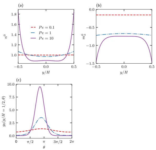 Figure 2.8: Effect of translational diffusivity 𝐷 𝑇 on the average field distributions.