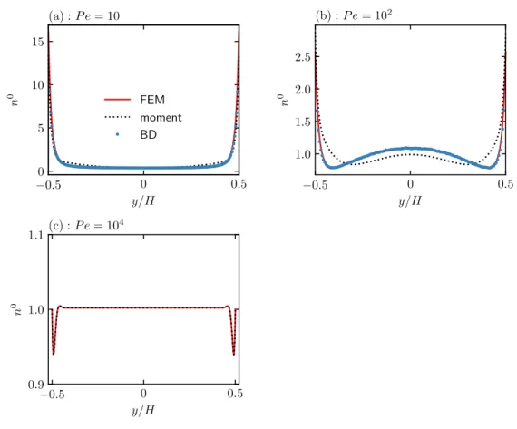 Figure 2.11: The average number density distribution ( 𝑛 0 ) across the channel for different Péclet numbers ( 𝑃𝑒 = 𝑈 𝑓 𝐻 / 𝐷 𝑇 ) with ℓ / 𝐻 = 𝑈 𝑠 𝜏 𝑅 / 𝐻 = 10 and ℓ / 𝛿 = 𝑈 𝑠 𝜏 𝑅 / √