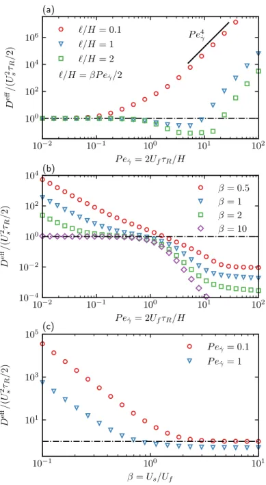Figure 2.12: Variation of the effective longitudinal dispersivity 𝐷 eff /( 𝑈 2