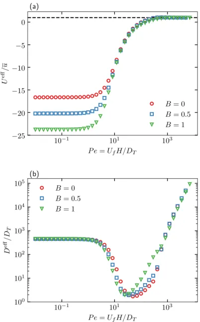 Figure 2.15: (a) The average drift 𝑈 eff / 𝑢 as a function of 𝑃𝑒 for different values of 𝐵 