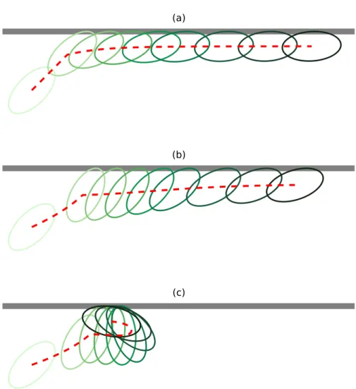 Figure 3.1: Interaction of an active ellipsoid ( 𝑎 / 𝐻 = 0 . 1 , 𝑎 / 𝑏 = 2) without noise in 2D with the top wall of the channel for (a) no flow, (b) weak flow, and (c) stronger flow