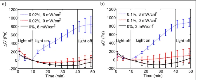 Figure 3.2. Change in storage modulus where ∆G' = G' t  - G' 10  as a function of time for  450  µ m thick gel samples with a) eosin Y and b) riboflavin