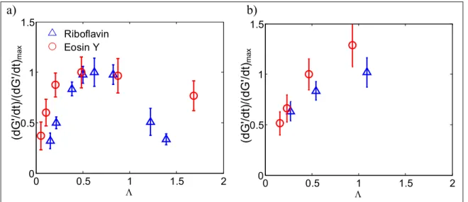 Figure 3.4. Normalized rate of change in modulus (dG'/dt)/( dG'/dt) max  as a function of  the normalized optical penetration depth evaluated using a)  data obtained with a fixed  sample thickness (450 µm, Figure 3.3b) and  b) data obtained using a fixed 
