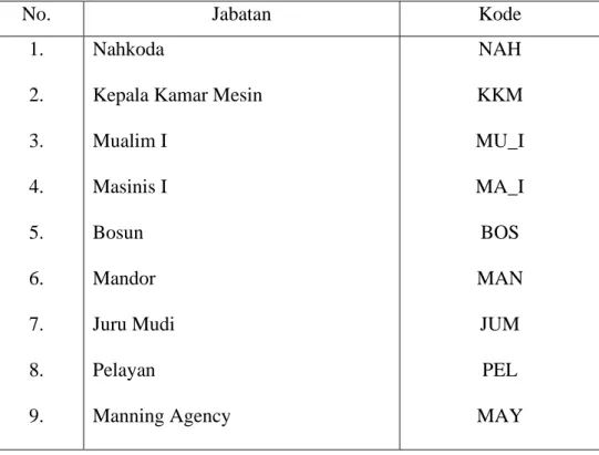 Tabel 3.1. Koding Wawancara 