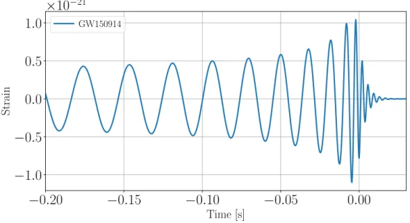 Figure 4.1: Estimated GW150914 strain time series, i.e. waveform, produced using the PhenomD waveforms calculated via PyCBC [169, 170].