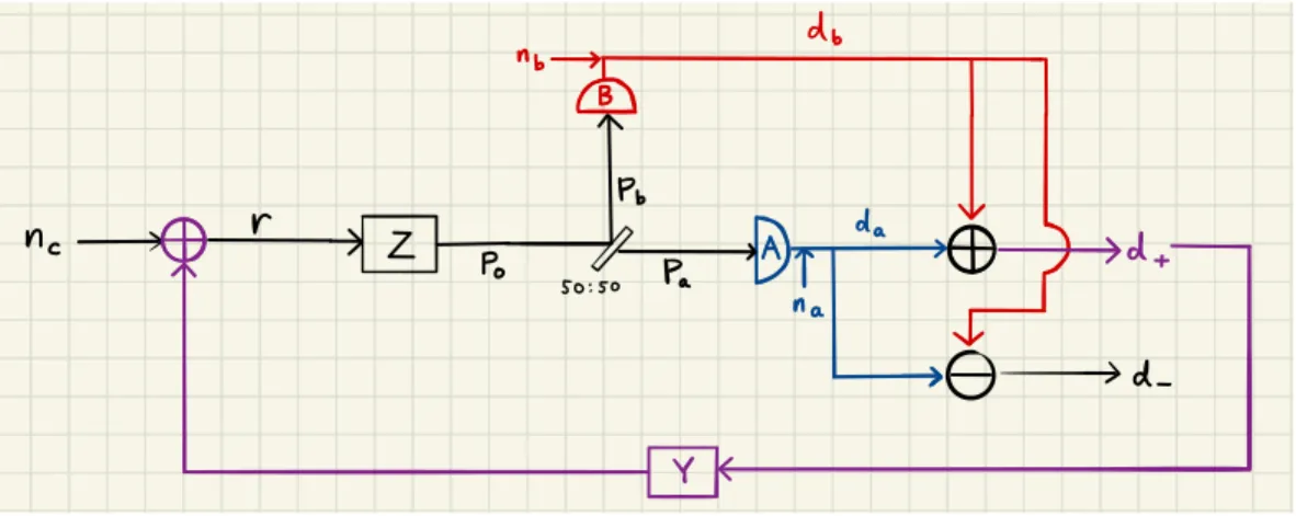 Figure 5.1: Simplified DARM control loop diagram, including the two- two-photodetector sensing scheme