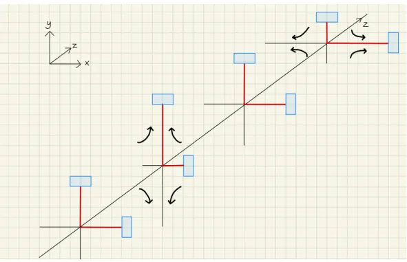 Figure 1.1: Effect of a passing linearly polarized h + gravitational wave traveling in the z direction on two test masses on the x - and y -axis