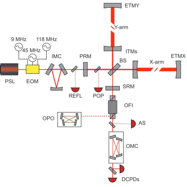 Figure 2.1: Simplified diagram of the optical layout of LIGO Hanford for O3 [2].