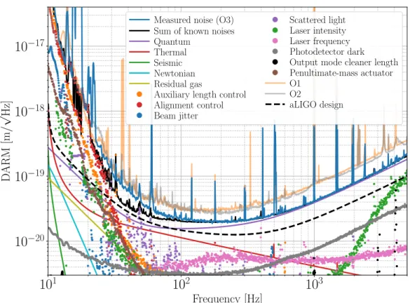 Figure 3.1: Differential arm noise budget for LIGO Hanford in O3 [2]. Also included are the instrument noise floors for previous observing runs, as originally presented in [43] and [92], and the Advanced LIGO design sensitivity [20].