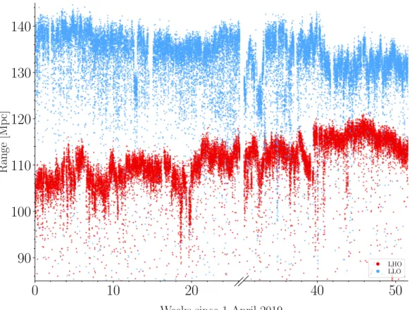 Figure 3.2: Binary neutron star inspiral range of the Hanford and Livingston detec- detec-tors during O3 [2]